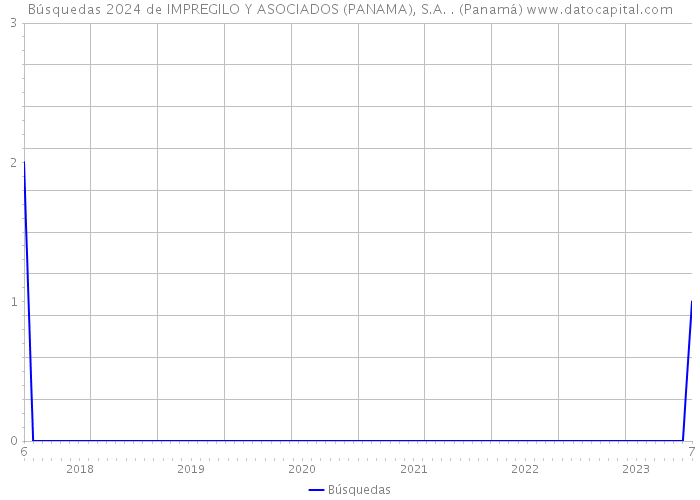 Búsquedas 2024 de IMPREGILO Y ASOCIADOS (PANAMA), S.A. . (Panamá) 