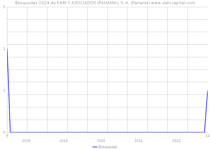Búsquedas 2024 de KAM Y ASOCIADOS (PANAMA), S. A. (Panamá) 