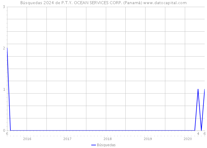 Búsquedas 2024 de P.T.Y. OCEAN SERVICES CORP. (Panamá) 