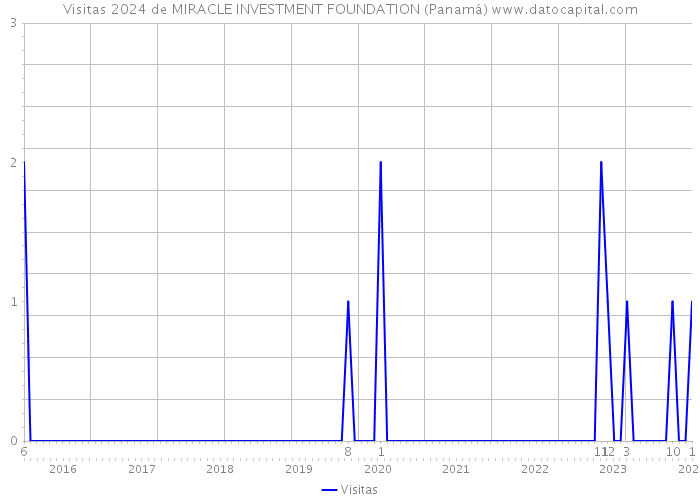 Visitas 2024 de MIRACLE INVESTMENT FOUNDATION (Panamá) 