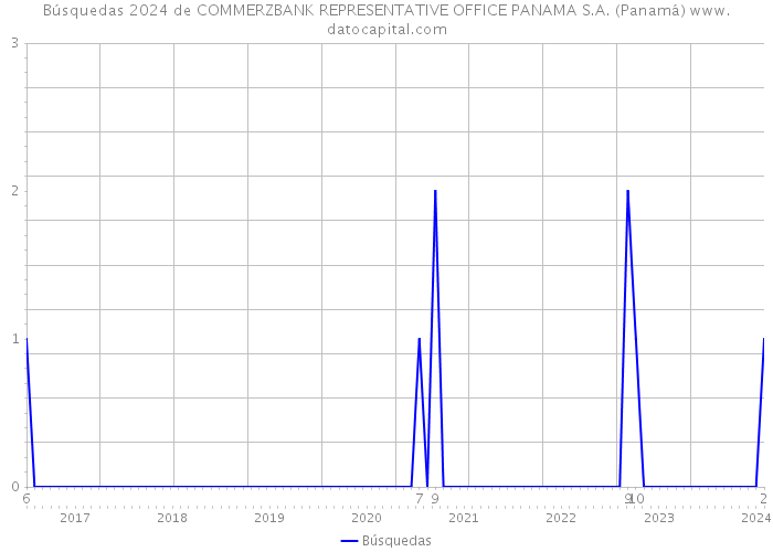 Búsquedas 2024 de COMMERZBANK REPRESENTATIVE OFFICE PANAMA S.A. (Panamá) 