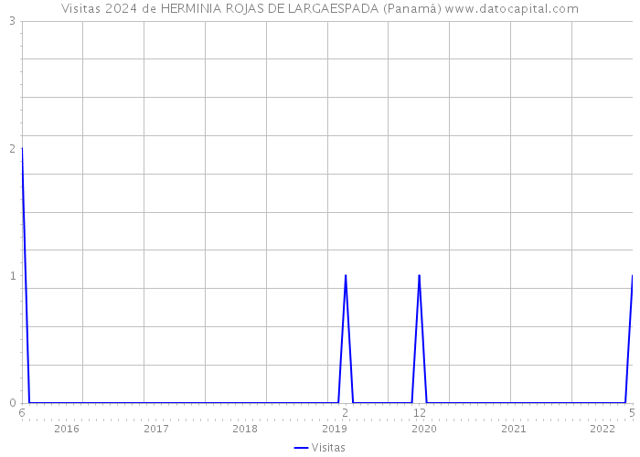 Visitas 2024 de HERMINIA ROJAS DE LARGAESPADA (Panamá) 
