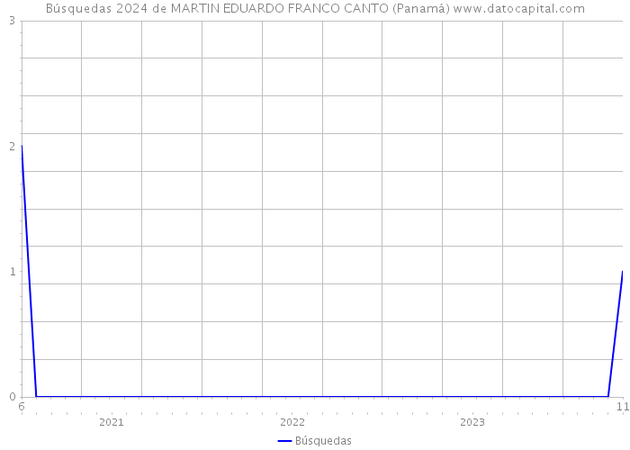 Búsquedas 2024 de MARTIN EDUARDO FRANCO CANTO (Panamá) 