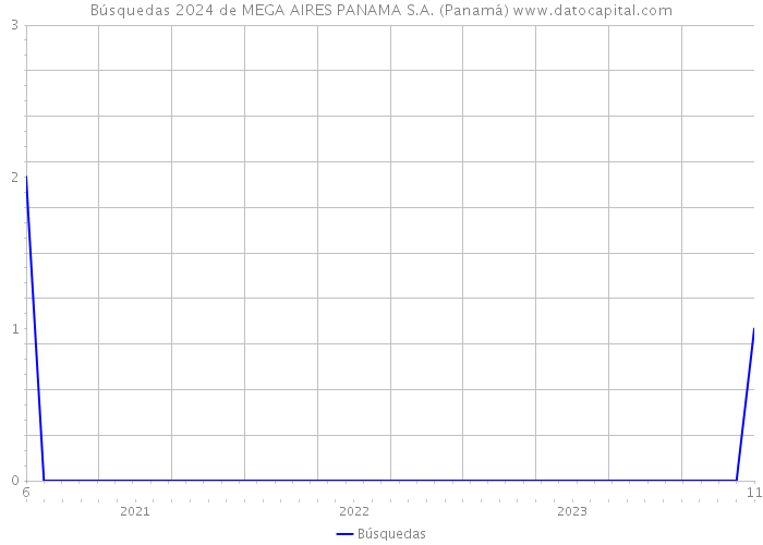 Búsquedas 2024 de MEGA AIRES PANAMA S.A. (Panamá) 