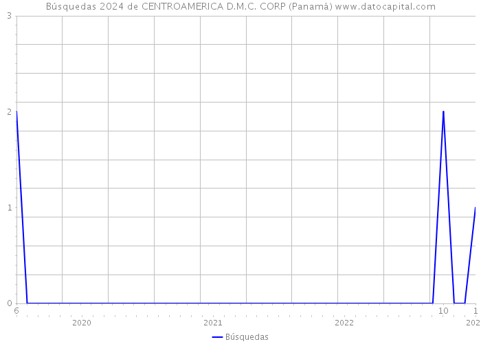 Búsquedas 2024 de CENTROAMERICA D.M.C. CORP (Panamá) 