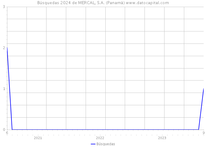 Búsquedas 2024 de MERCAL, S.A. (Panamá) 