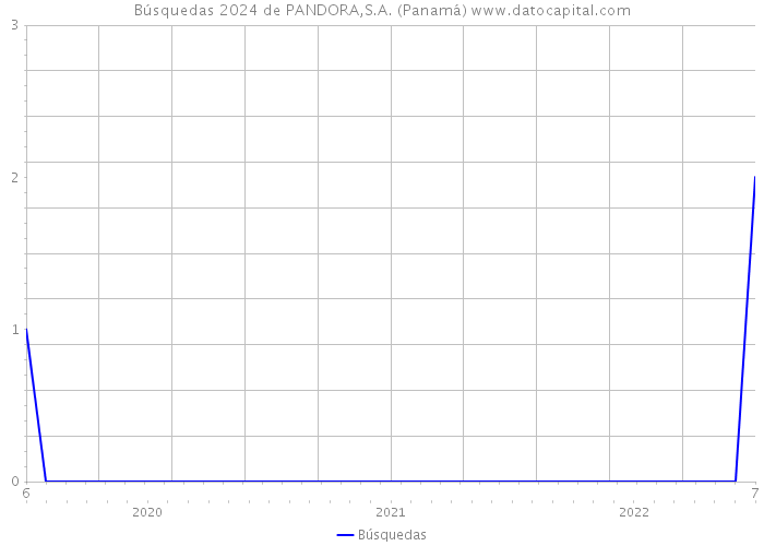 Búsquedas 2024 de PANDORA,S.A. (Panamá) 