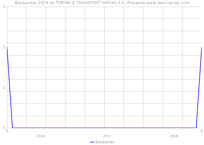 Búsquedas 2024 de TURISM & TRANSPORT VARON, S.A. (Panamá) 