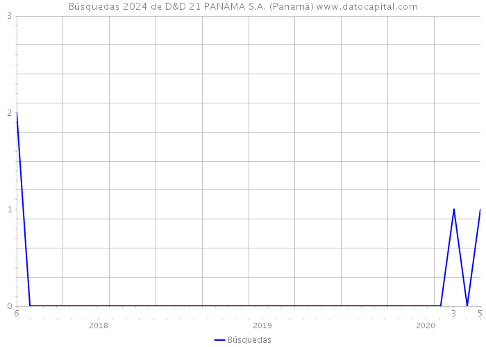 Búsquedas 2024 de D&D 21 PANAMA S.A. (Panamá) 