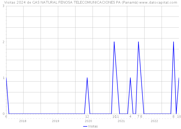 Visitas 2024 de GAS NATURAL FENOSA TELECOMUNICACIONES PA (Panamá) 