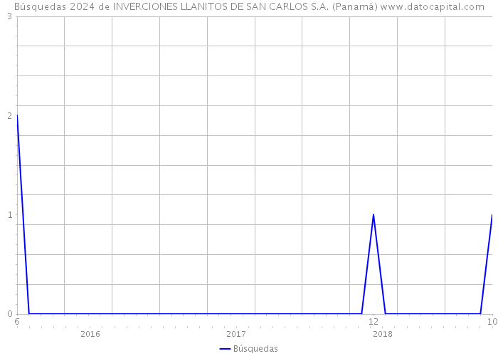 Búsquedas 2024 de INVERCIONES LLANITOS DE SAN CARLOS S.A. (Panamá) 