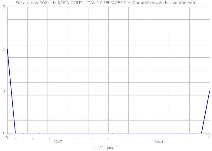 Búsquedas 2024 de KOSA CONSULTANCY SERVICES S.A (Panamá) 
