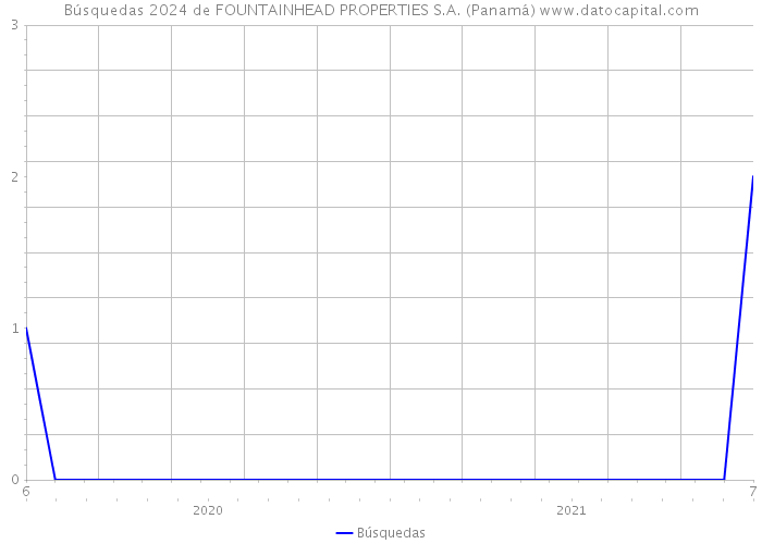 Búsquedas 2024 de FOUNTAINHEAD PROPERTIES S.A. (Panamá) 