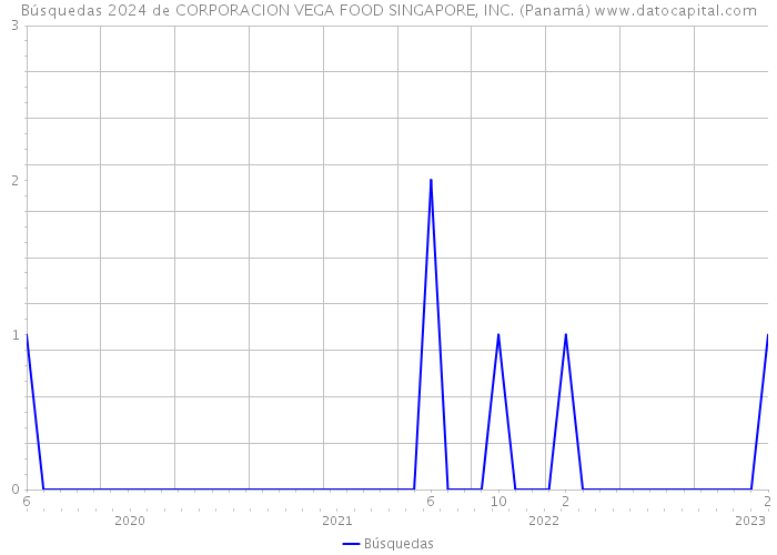 Búsquedas 2024 de CORPORACION VEGA FOOD SINGAPORE, INC. (Panamá) 