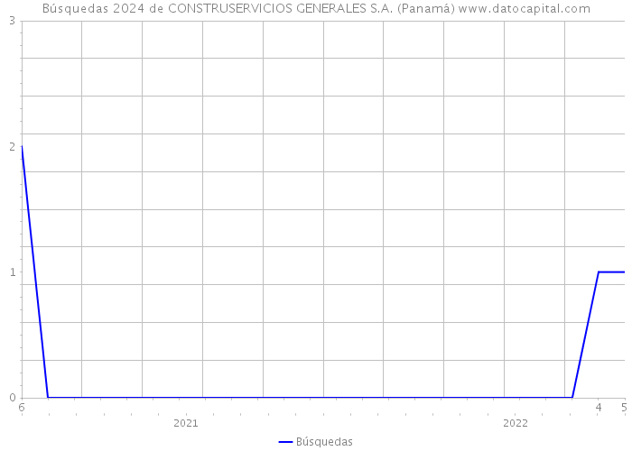Búsquedas 2024 de CONSTRUSERVICIOS GENERALES S.A. (Panamá) 