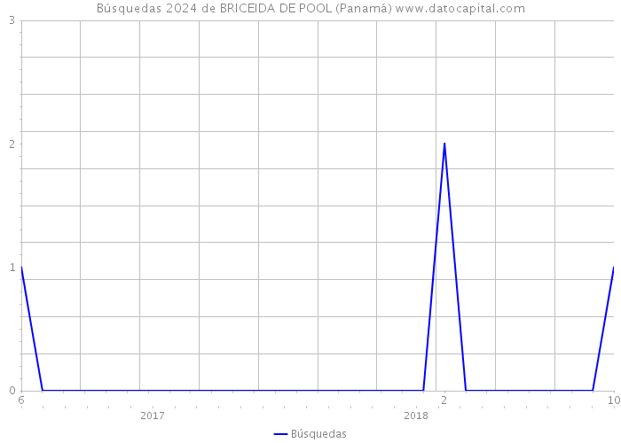 Búsquedas 2024 de BRICEIDA DE POOL (Panamá) 
