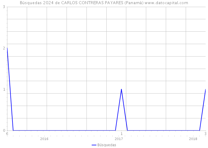 Búsquedas 2024 de CARLOS CONTRERAS PAYARES (Panamá) 
