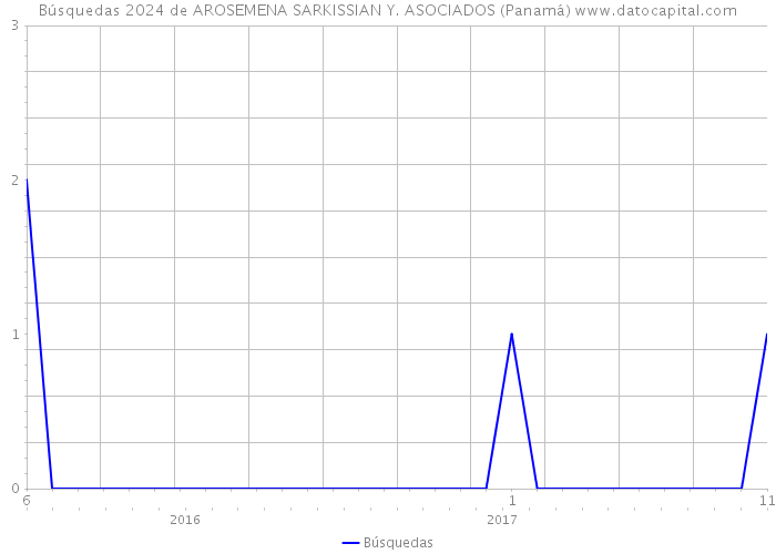 Búsquedas 2024 de AROSEMENA SARKISSIAN Y. ASOCIADOS (Panamá) 