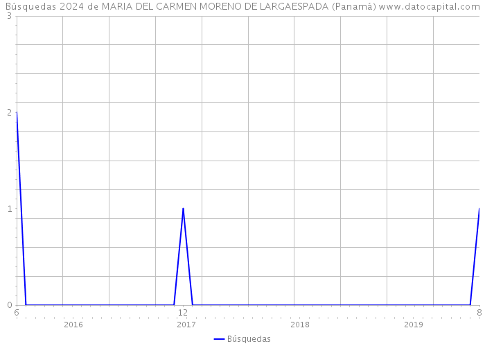 Búsquedas 2024 de MARIA DEL CARMEN MORENO DE LARGAESPADA (Panamá) 