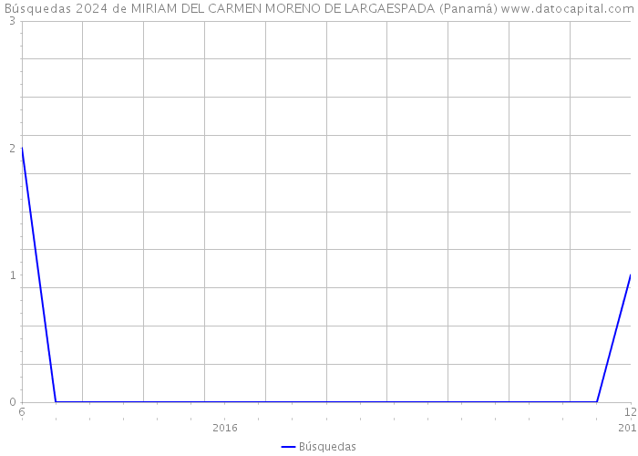 Búsquedas 2024 de MIRIAM DEL CARMEN MORENO DE LARGAESPADA (Panamá) 