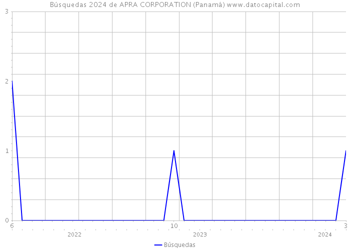 Búsquedas 2024 de APRA CORPORATION (Panamá) 