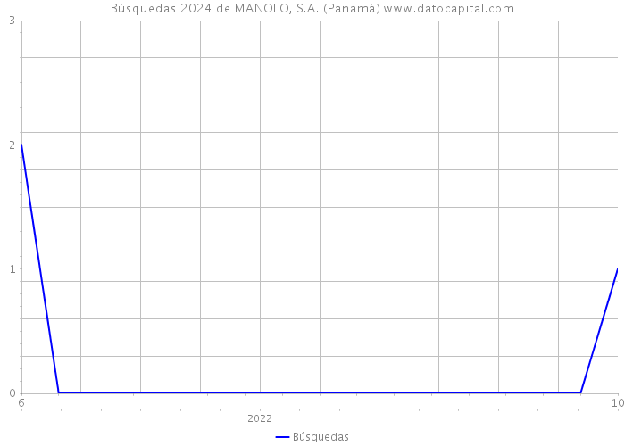 Búsquedas 2024 de MANOLO, S.A. (Panamá) 