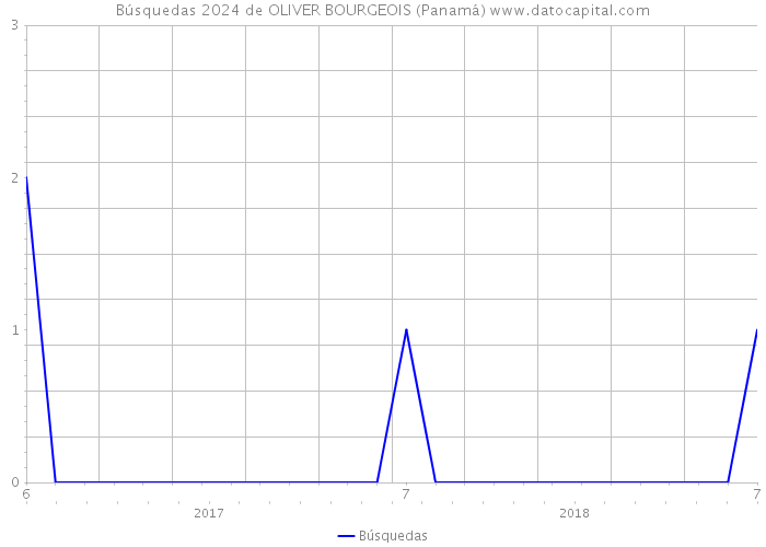Búsquedas 2024 de OLIVER BOURGEOIS (Panamá) 