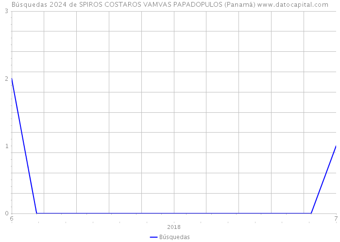 Búsquedas 2024 de SPIROS COSTAROS VAMVAS PAPADOPULOS (Panamá) 