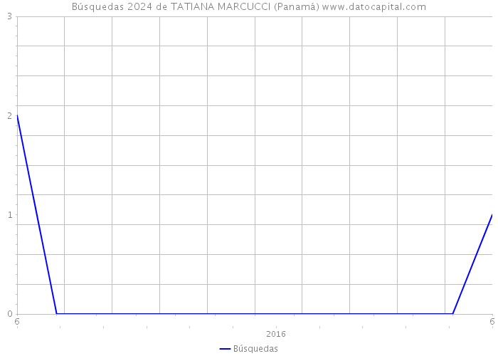 Búsquedas 2024 de TATIANA MARCUCCI (Panamá) 