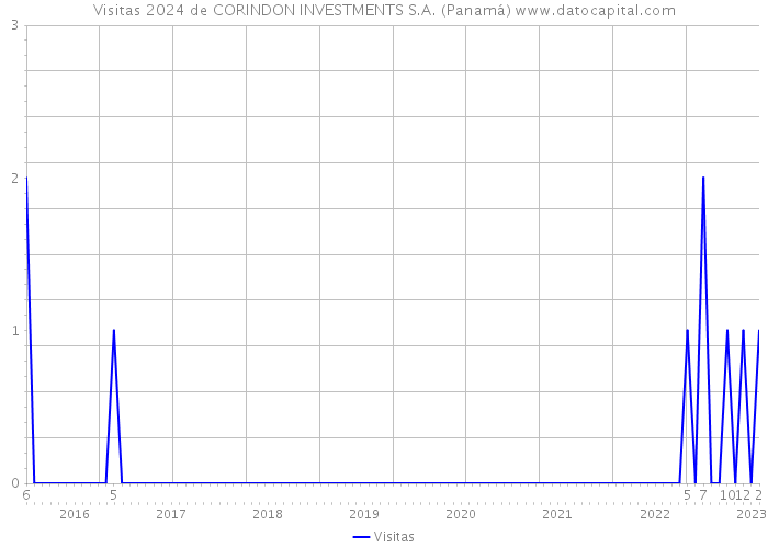 Visitas 2024 de CORINDON INVESTMENTS S.A. (Panamá) 