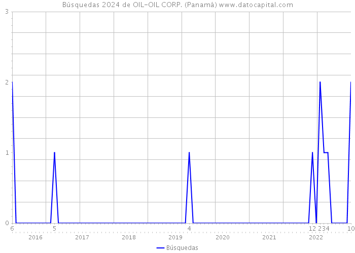 Búsquedas 2024 de OIL-OIL CORP. (Panamá) 