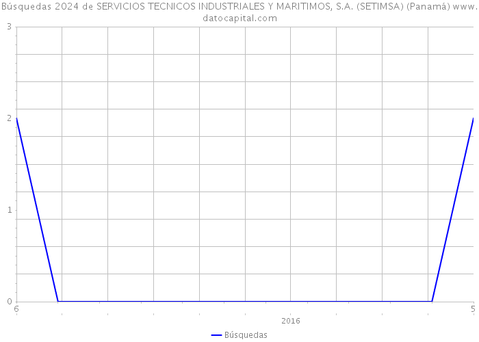 Búsquedas 2024 de SERVICIOS TECNICOS INDUSTRIALES Y MARITIMOS, S.A. (SETIMSA) (Panamá) 