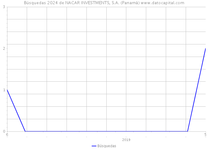 Búsquedas 2024 de NACAR INVESTMENTS, S.A. (Panamá) 