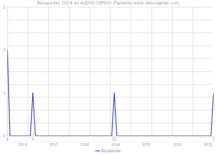 Búsquedas 2024 de ALEXIS OSPINO (Panamá) 