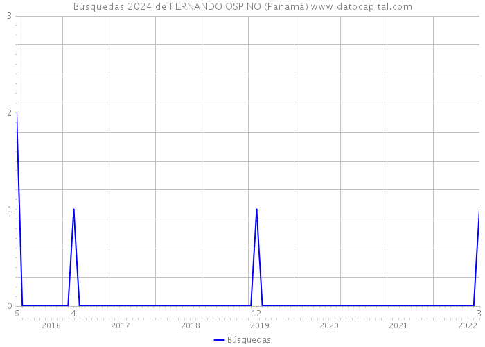 Búsquedas 2024 de FERNANDO OSPINO (Panamá) 