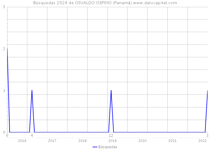 Búsquedas 2024 de OSVALDO OSPINO (Panamá) 