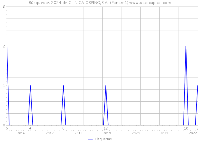 Búsquedas 2024 de CLINICA OSPINO,S.A. (Panamá) 