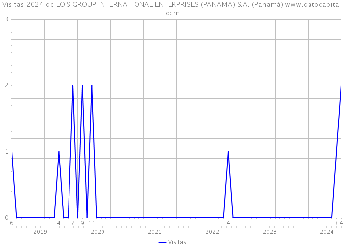 Visitas 2024 de LO'S GROUP INTERNATIONAL ENTERPRISES (PANAMA) S.A. (Panamá) 