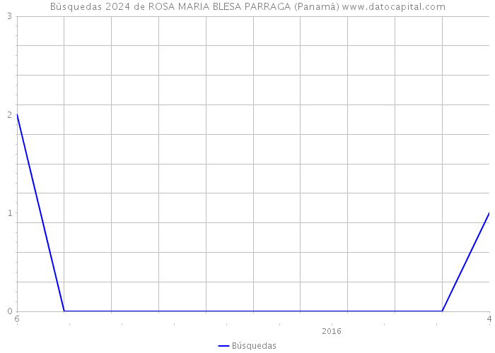 Búsquedas 2024 de ROSA MARIA BLESA PARRAGA (Panamá) 