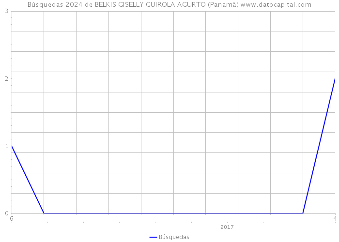 Búsquedas 2024 de BELKIS GISELLY GUIROLA AGURTO (Panamá) 
