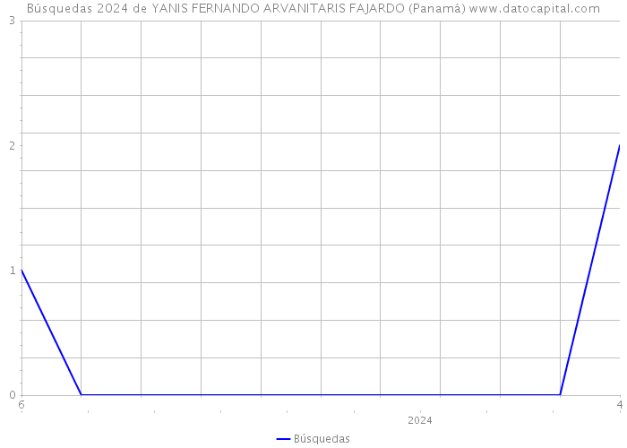 Búsquedas 2024 de YANIS FERNANDO ARVANITARIS FAJARDO (Panamá) 