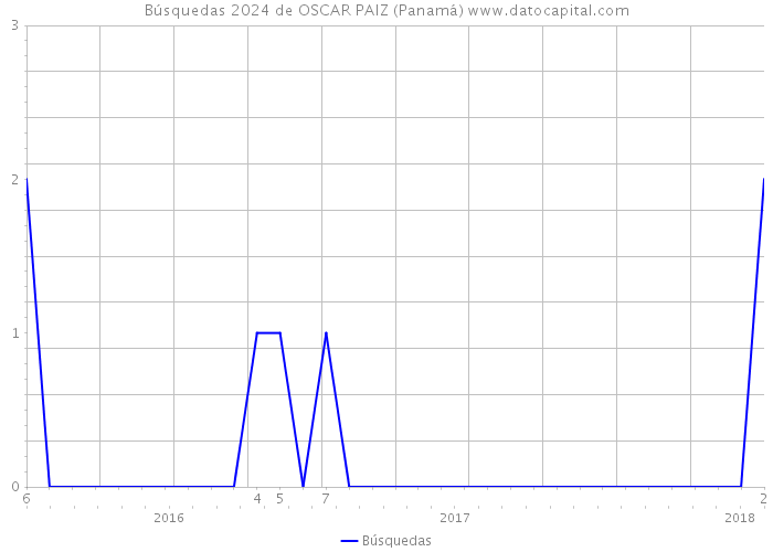Búsquedas 2024 de OSCAR PAIZ (Panamá) 