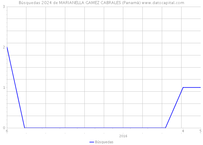 Búsquedas 2024 de MARIANELLA GAMEZ CABRALES (Panamá) 