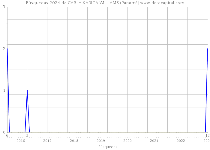Búsquedas 2024 de CARLA KARICA WILLIAMS (Panamá) 