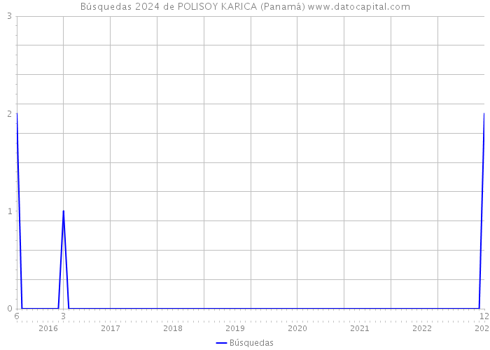 Búsquedas 2024 de POLISOY KARICA (Panamá) 