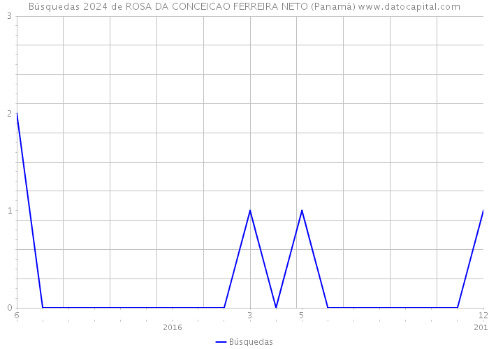Búsquedas 2024 de ROSA DA CONCEICAO FERREIRA NETO (Panamá) 