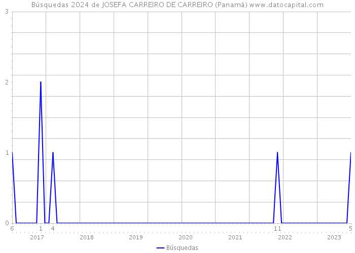 Búsquedas 2024 de JOSEFA CARREIRO DE CARREIRO (Panamá) 