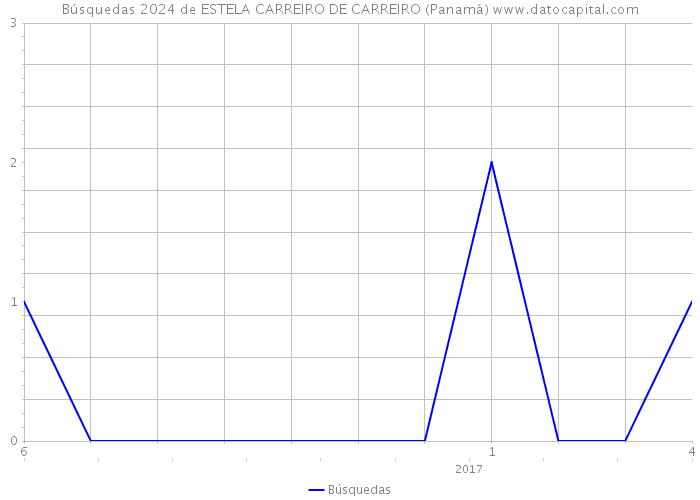 Búsquedas 2024 de ESTELA CARREIRO DE CARREIRO (Panamá) 