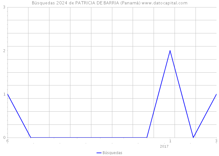 Búsquedas 2024 de PATRICIA DE BARRIA (Panamá) 