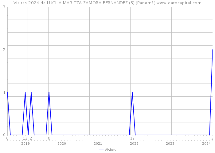 Visitas 2024 de LUCILA MARITZA ZAMORA FERNANDEZ (B) (Panamá) 